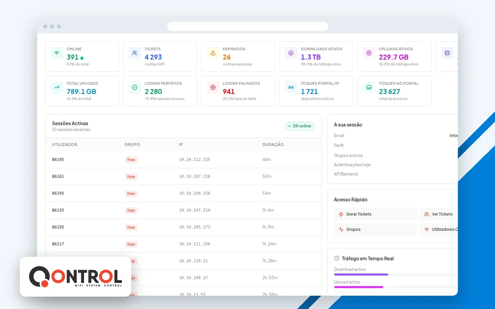 Painel de gestão do Qontrol: tickets, sessões ativas e tráfego, com o logótipo.