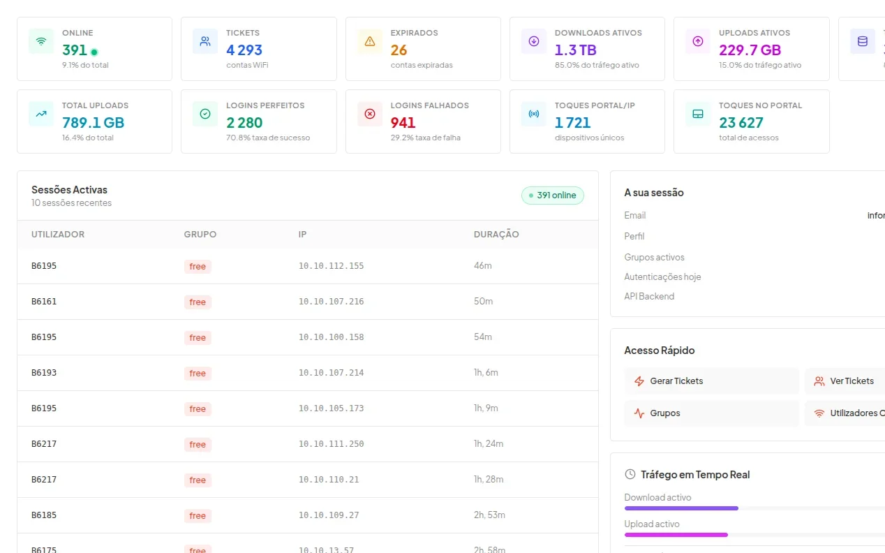 Painel de gestão do Qontrol: tickets, sessões ativas e tráfego.